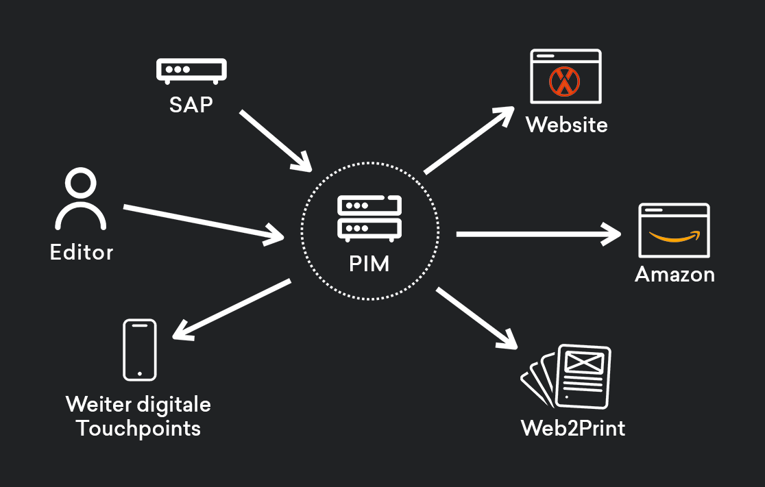 senix-flowgraphic-pim