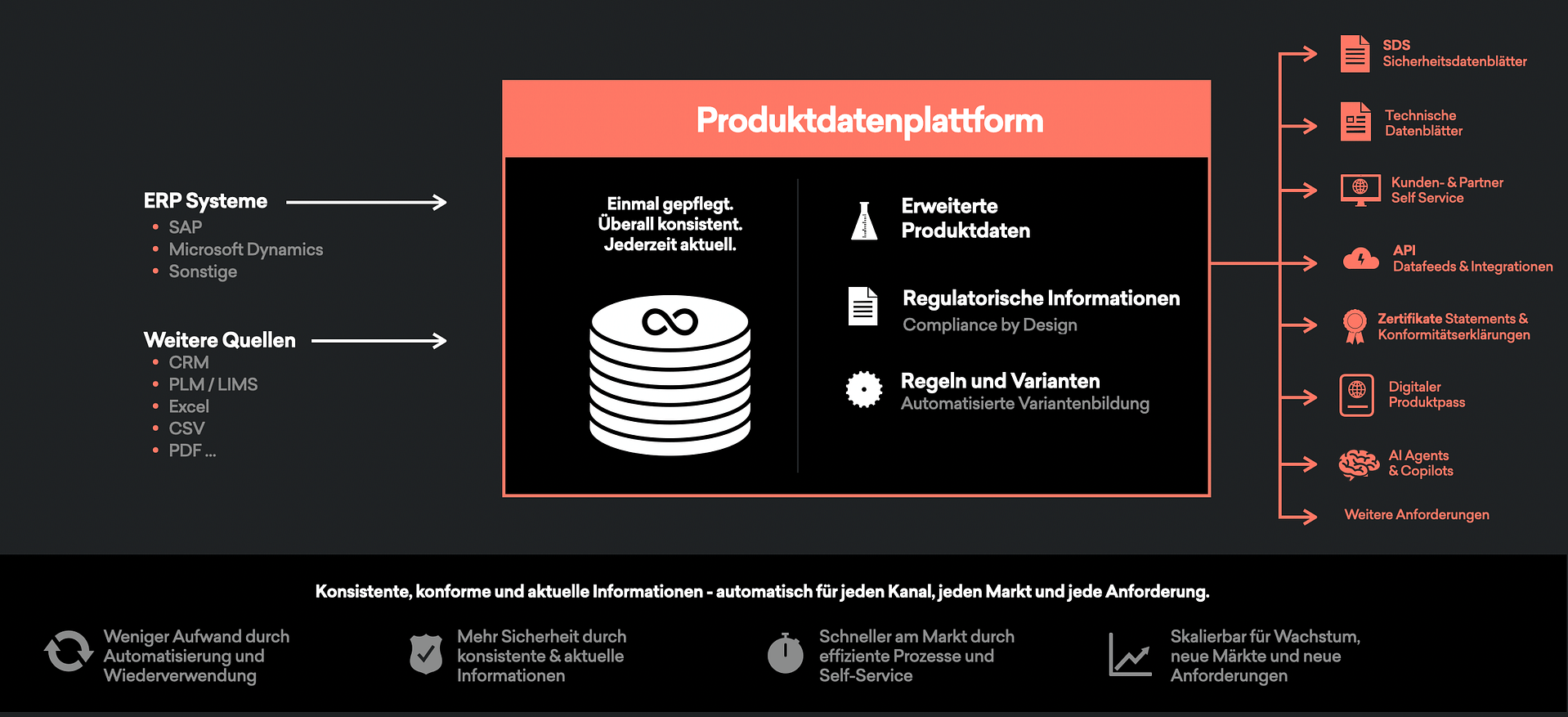 produktdatenplattform-regulatorik