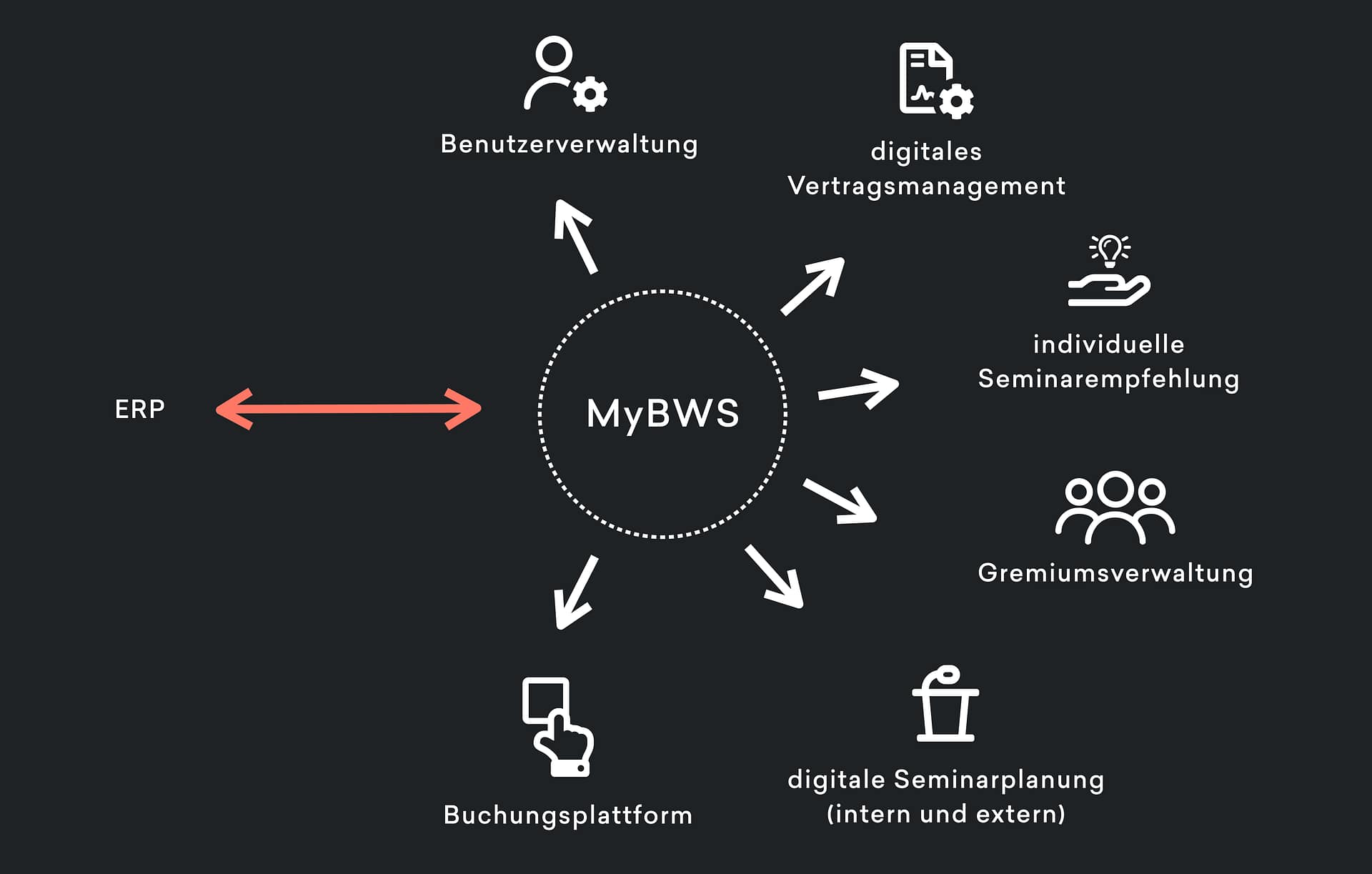MyBWS Self-Service-Portal für bis zu 80.000 Seminarteilnahmen pro Jahr