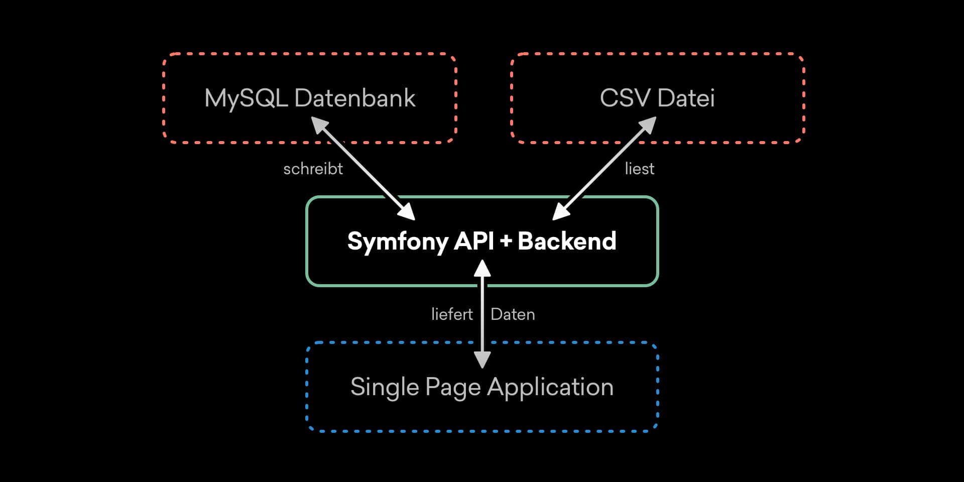 xing-application-architecture